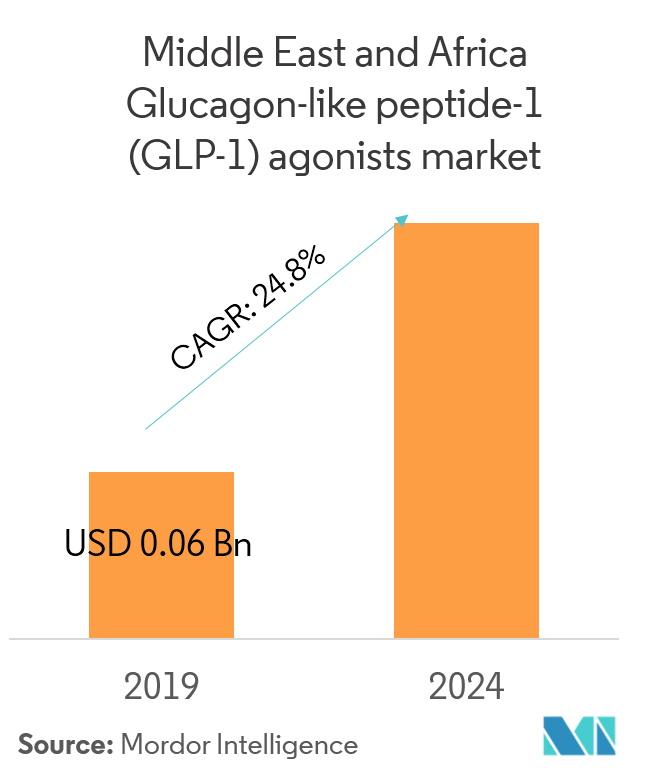 MEA Glucagon-like peptide-1 Agonists Market Overview